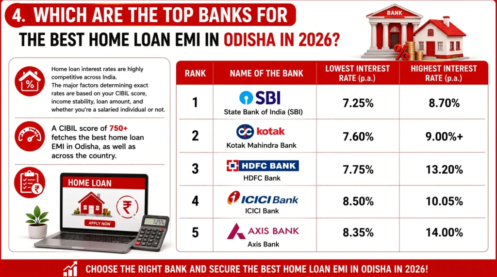 Which are the Top Banks for the Best Home Loan EMI in Odisha in 2026?