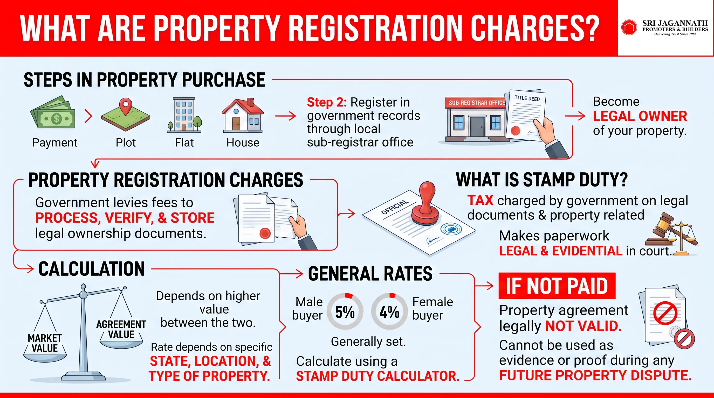 What are property registration charges?
