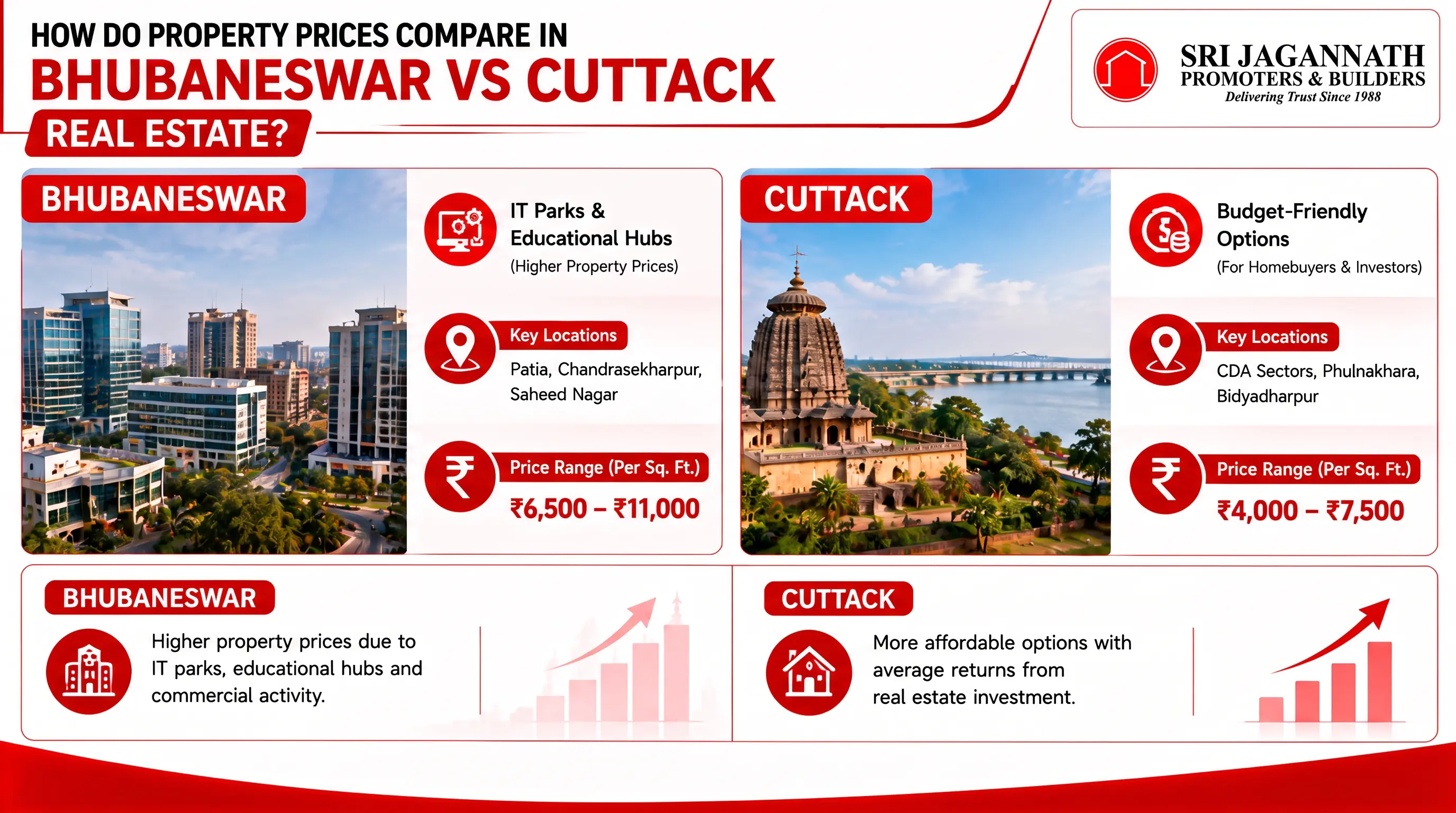 How do property prices compare in Bhubaneswar Vs Cuttack real estate?
