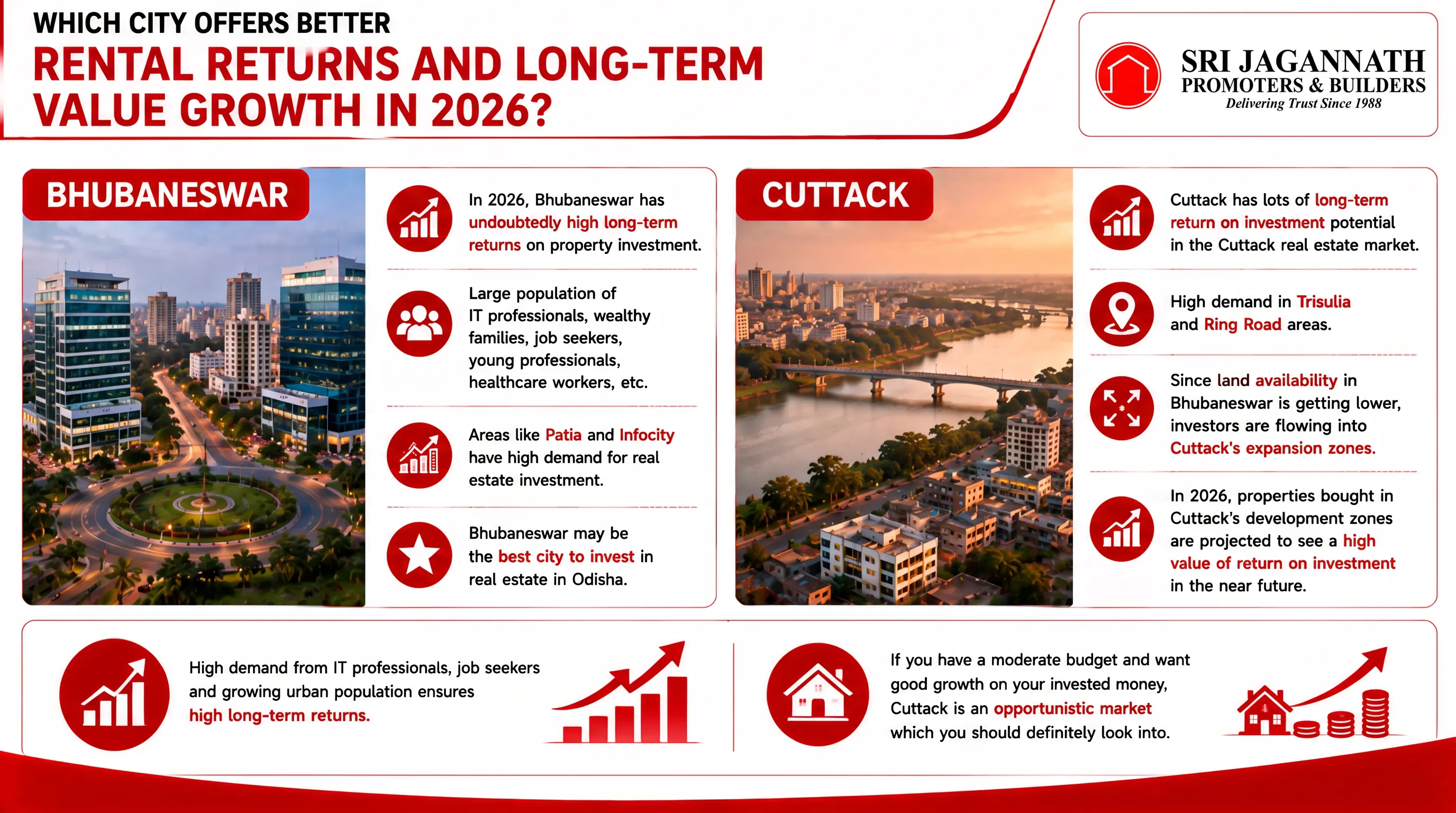 Which city offers better rental returns and long-term value growth in 2026?