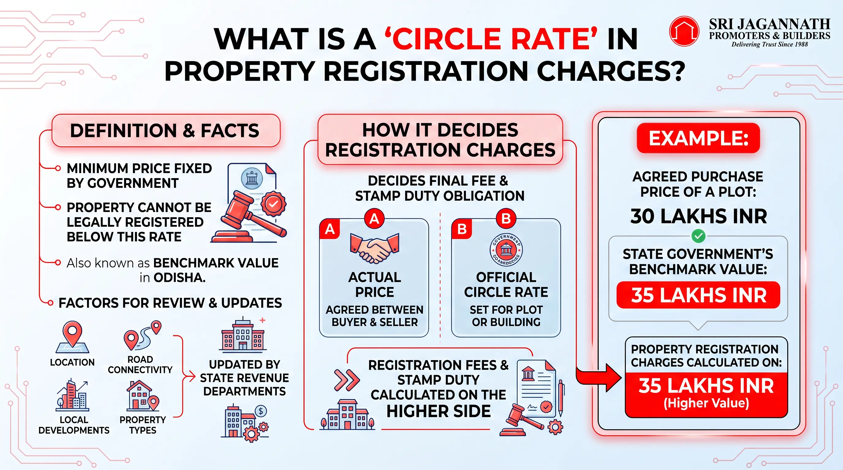 How does circle rate decide your property registration charges?